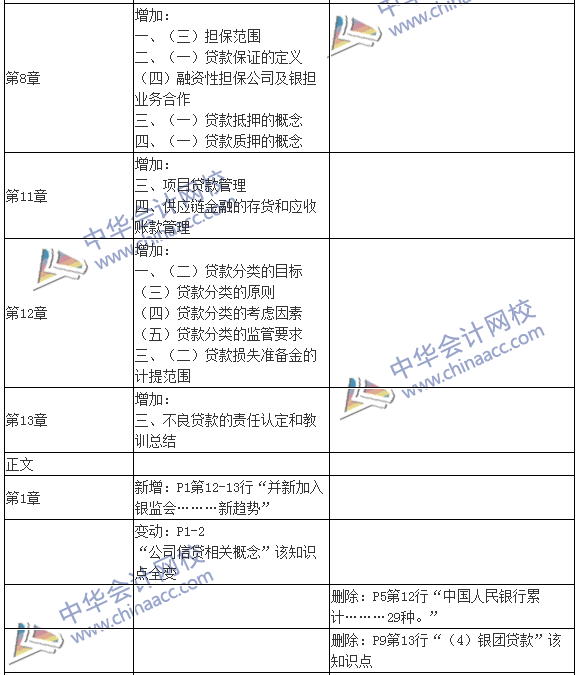 2016銀行初級職業(yè)資格考試《公司信貸》新舊教材對比