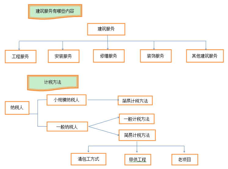 中級(jí)職稱考試你必須知道的建筑業(yè)營改增新政一覽表