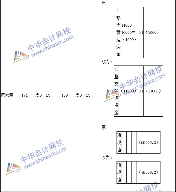 2016年中級會計職稱考試《財務(wù)管理》新舊教材對比