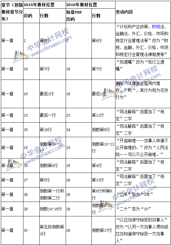 2016年中級(jí)會(huì)計(jì)職稱考試《經(jīng)濟(jì)法》新舊教材對(duì)比