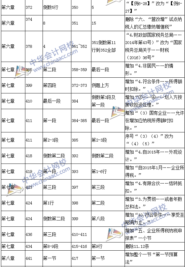 2016年中級(jí)會(huì)計(jì)職稱考試《經(jīng)濟(jì)法》新舊教材對(duì)比