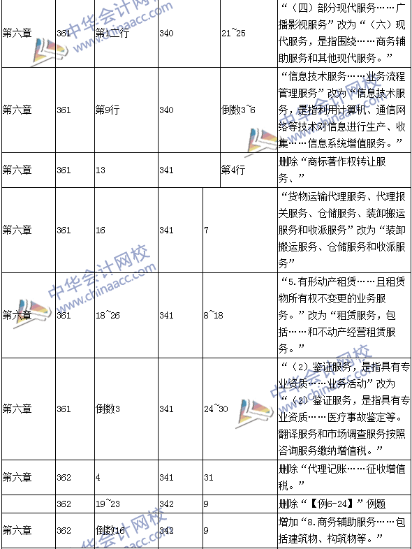 2016年中級(jí)會(huì)計(jì)職稱考試《經(jīng)濟(jì)法》新舊教材對(duì)比