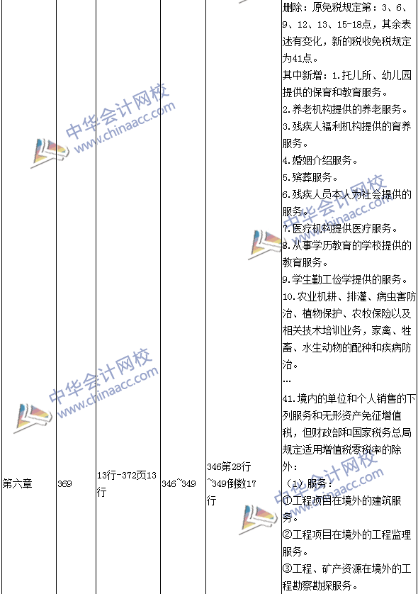 2016年中級(jí)會(huì)計(jì)職稱考試《經(jīng)濟(jì)法》新舊教材對(duì)比