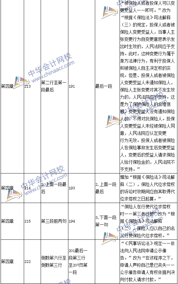 2016年中級(jí)職稱(chēng)《經(jīng)濟(jì)法》教材變動(dòng)：保險(xiǎn)法