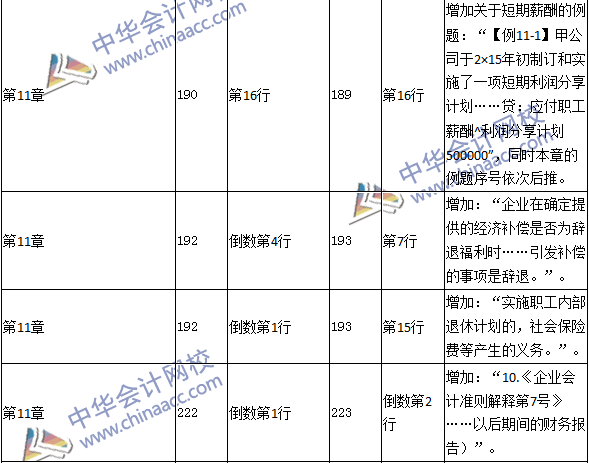 2016年中級職稱《中級會計實務(wù)》教材變動：負債及借款費用