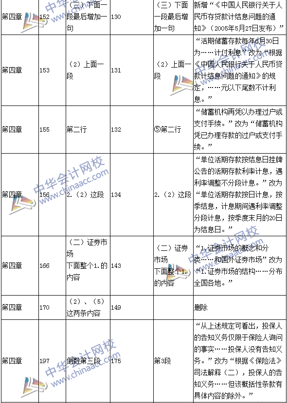 2016年中級(jí)職稱(chēng)《經(jīng)濟(jì)法》教材變動(dòng)：保險(xiǎn)法