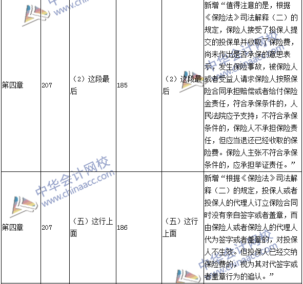 2016年中級(jí)職稱(chēng)《經(jīng)濟(jì)法》教材變動(dòng)：保險(xiǎn)法