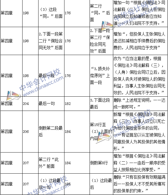 2016年中級(jí)職稱(chēng)《經(jīng)濟(jì)法》教材變動(dòng)：保險(xiǎn)法