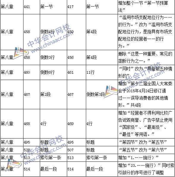 2016年中級(jí)職稱《經(jīng)濟(jì)法》教材變動(dòng)：預(yù)算法