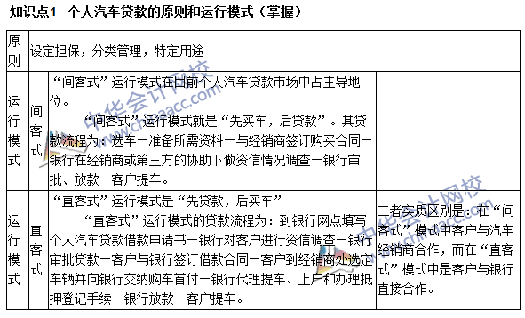 銀行職業(yè)資格《個(gè)人貸款》高頻考點(diǎn)