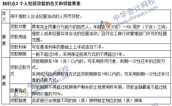 銀行職業(yè)資格《個人貸款》高頻考點