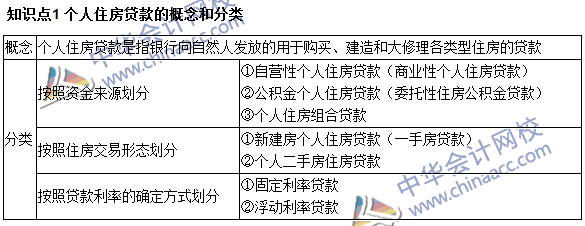 銀行職業(yè)資格《個人貸款》高頻考點