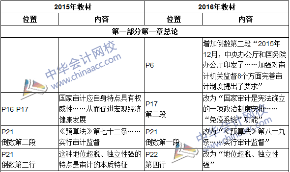 2016年初級審計師考試《審計理論與實務(wù)》新舊教材對比