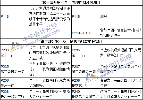 2016年初級審計師考試《審計理論與實務(wù)》新舊教材對比