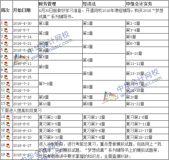 2016中級會計職稱考試教材到手 我們?nèi)绾瓮淄椎貙W習