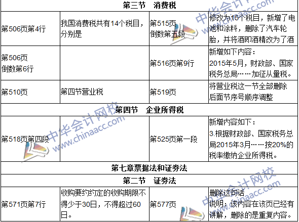 2016年初級審計師考試《審計專業(yè)相關(guān)知識》新舊教材對比