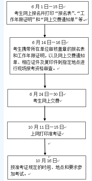 浙江2016年初級(jí)審計(jì)師考試報(bào)名程序及流程圖