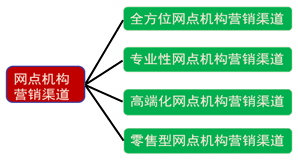 網(wǎng)點(diǎn)機(jī)構(gòu)營銷渠道分類