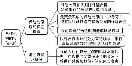 合作機構(gòu)的擔(dān)保風(fēng)險