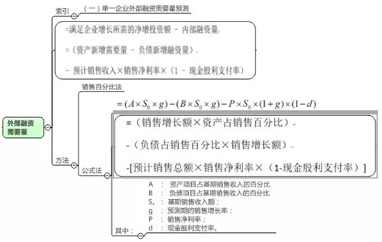 一圖看穿高級會計師外部融資需要量