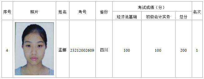 正保會(huì)計(jì)網(wǎng)校學(xué)員孟娜榮膺全國(guó)2016初級(jí)會(huì)計(jì)職稱考試金榜狀元