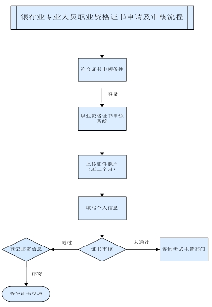 2016年上半年銀行業(yè)專(zhuān)業(yè)人員職業(yè)資格證書(shū)申領(lǐng)須知 