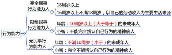 2016中級(jí)會(huì)計(jì)職稱《經(jīng)濟(jì)法》知識(shí)點(diǎn)：自然人