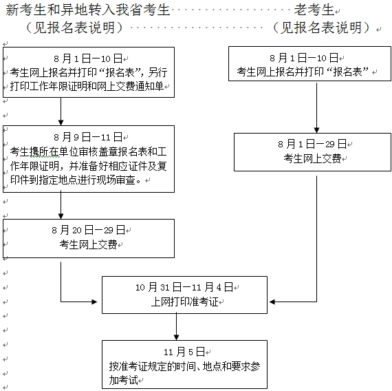 2016年浙江麗水中級(jí)經(jīng)濟(jì)專業(yè)技術(shù)資格考試報(bào)名程序及流程圖