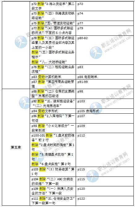 2016初級經(jīng)濟(jì)師《商業(yè)專業(yè)》教材變化對比