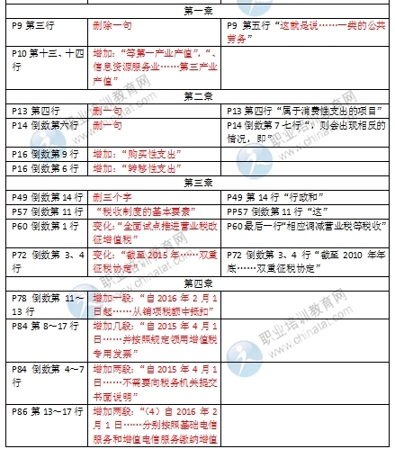 2016年中級(jí)經(jīng)濟(jì)師《財(cái)政稅收專業(yè)》教材變化對(duì)比