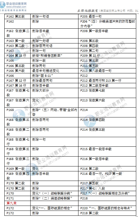 2016年中級(jí)經(jīng)濟(jì)師考試《商業(yè)專業(yè)》教材變化對(duì)比