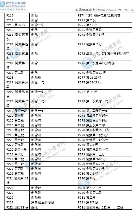 2016年中級(jí)經(jīng)濟(jì)師考試《商業(yè)專業(yè)》教材變化對(duì)比