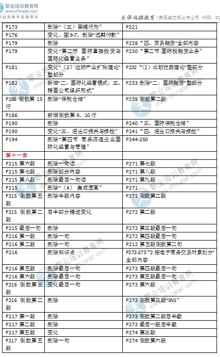 2016年中級(jí)經(jīng)濟(jì)師考試《商業(yè)專業(yè)》教材變化對(duì)比