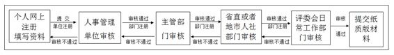 廣東省2016年高級經濟師等資格評審材料網上提交步驟