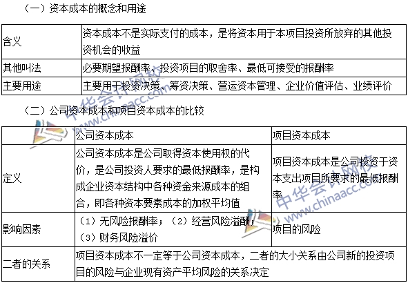 2016注會《財務成本管理》高頻考點：資本成本的構成和用途