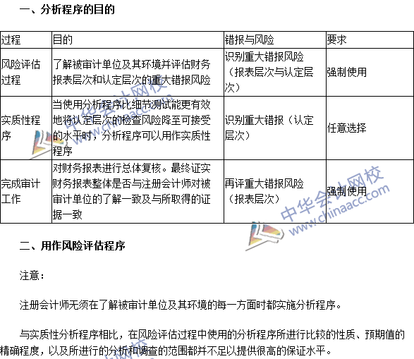 2016注冊(cè)會(huì)計(jì)師《審計(jì)》高頻考點(diǎn)：分析程序