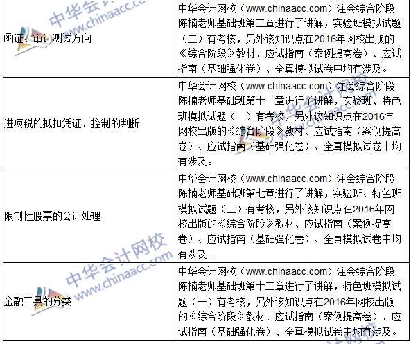 2016年注冊會計師綜合階段考試（試卷一）試題涉及考點總結(jié)