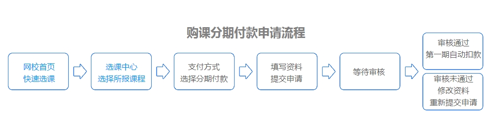 網(wǎng)校經(jīng)濟師考試輔導(dǎo)分期付款申請步驟