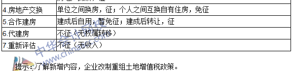 2016注冊(cè)會(huì)計(jì)師《稅法》高頻考點(diǎn)：土地增值稅征稅范圍