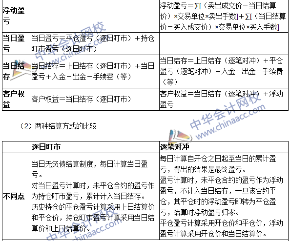 2016期貨從業(yè)考試《期貨基礎(chǔ)知識》第三章高頻考點(diǎn)：結(jié)算