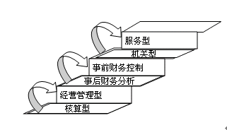 從會(huì)計(jì)到財(cái)務(wù)主管華麗轉(zhuǎn)身   需要做哪三個(gè)轉(zhuǎn)變