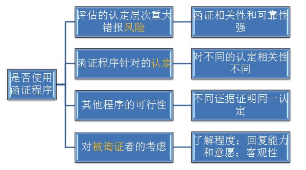 函證的決策