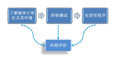 對風險評估的不斷修正