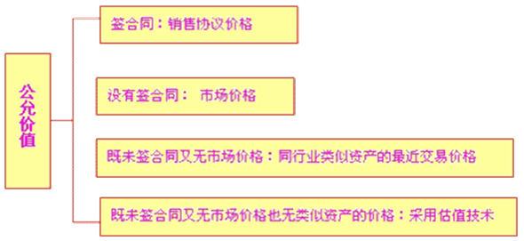 2016年注會《會計》高頻考點：可收回金額的計量