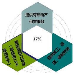 圖解營改增范圍與稅率