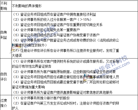 注會(huì)《審計(jì)》高頻考點(diǎn)：對(duì)職業(yè)道德基本原則產(chǎn)生不利影響的情形