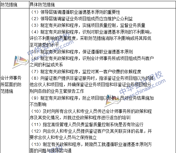 2016注冊會計師《審計》高頻考點：兩個層次的防范措施