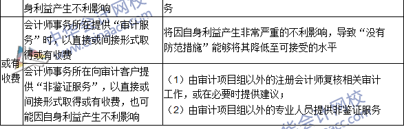 2016注冊會計師《審計》高頻考點：收費