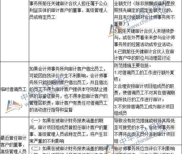 2016注冊(cè)會(huì)計(jì)師《審計(jì)》高頻考點(diǎn)：與審計(jì)客戶發(fā)生雇傭關(guān)系