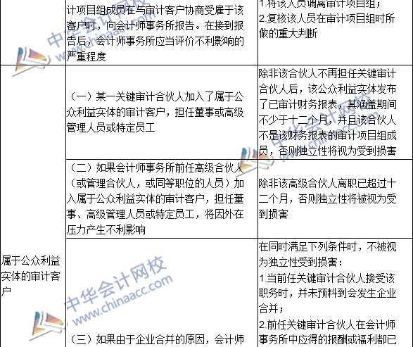 2016注冊(cè)會(huì)計(jì)師《審計(jì)》高頻考點(diǎn)：與審計(jì)客戶發(fā)生雇傭關(guān)系